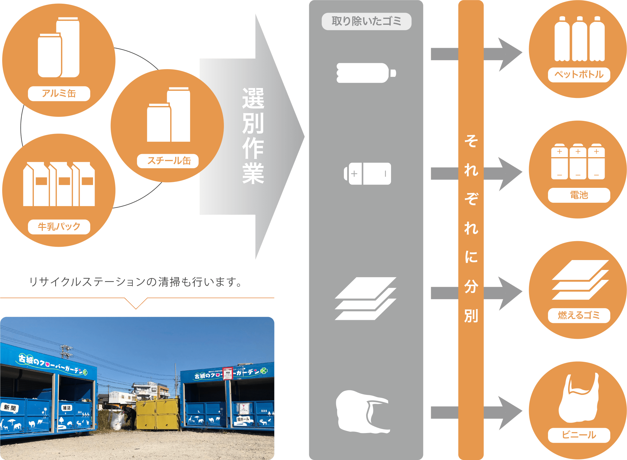 リサイクル事業の具体的な作業内容の図